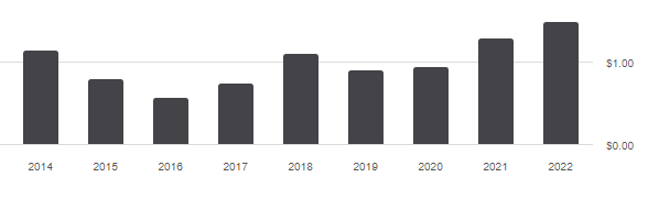 FYLD distribution history