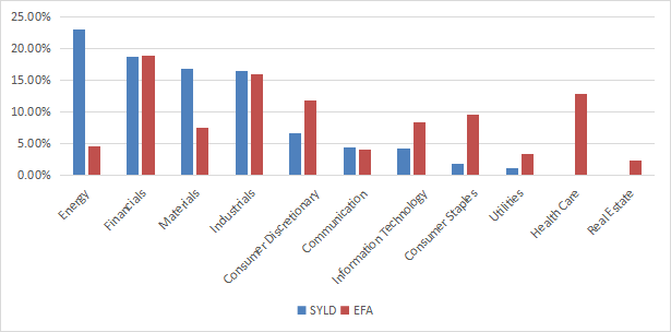 FYLD sector breakdown
