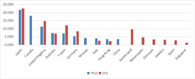 FYLD geographical breakdown