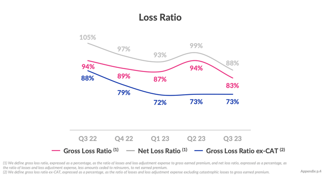Lemonade loss ratio trends