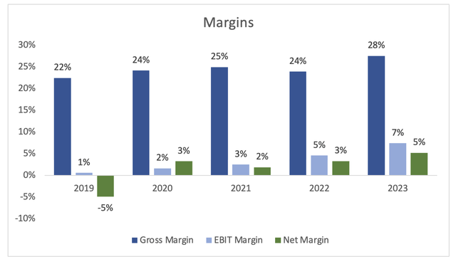 Margins