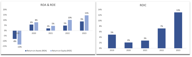 Profitability and Efficiency Metrics