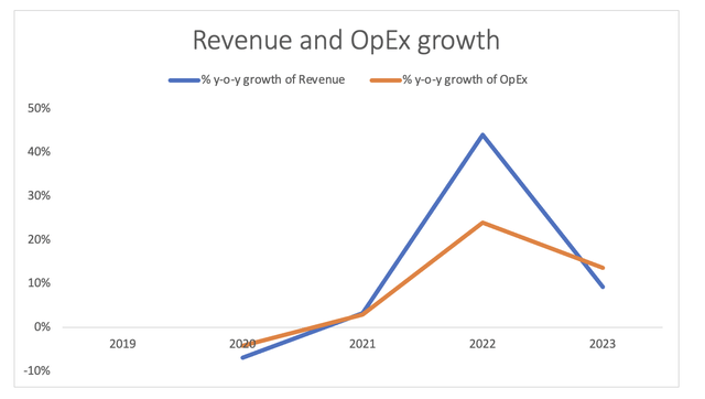 Revenue and OpEx growth