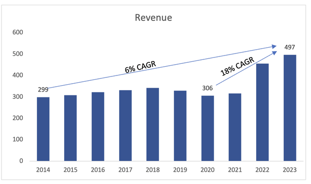 Historical Revenue Growth