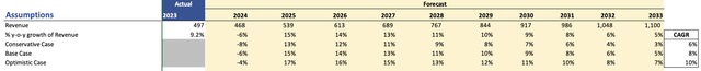 Revenue Assumptions