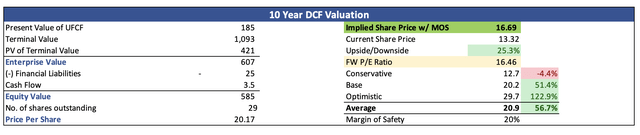 Intrinsic Value