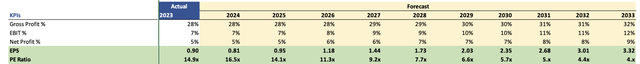 Margins and EPS Assumptions