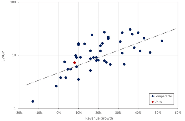 Unity Relative Valuation