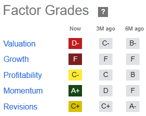 Factor grades for FSP: Valuation D-, Growth F, Profitability C-, Momentum A+, Revisions C+