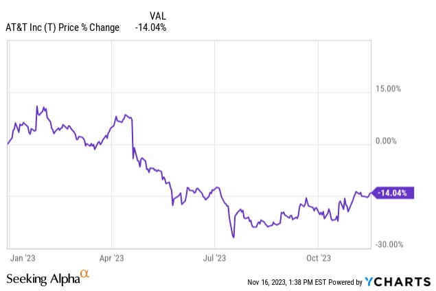 AT&T stock price change -$T