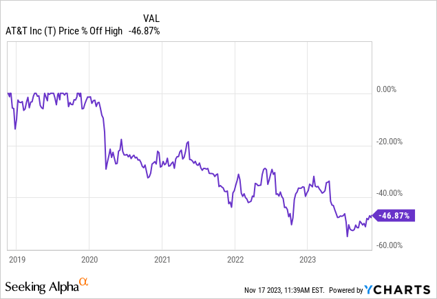 AT&T stock price change -$T