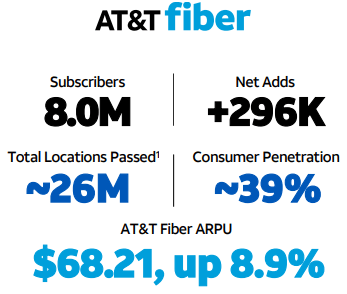 AT&T results