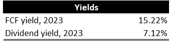 AT&T Dividend Yield -$T