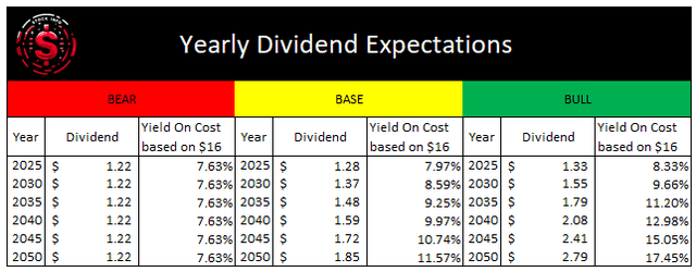 AT&T Dividend Expectations -$T