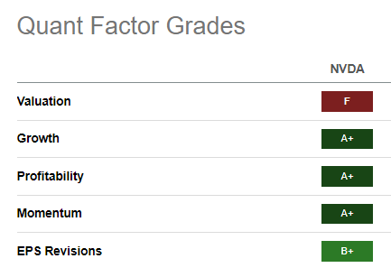 NVDA Quant Grades