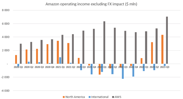 Amazon operating income