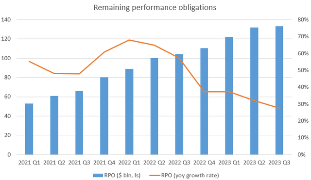 Amazon RPO