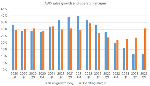 AWS sales growth and margins