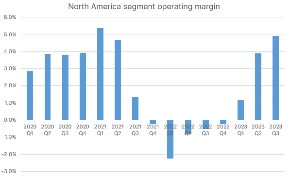 Amazon North America segments margin