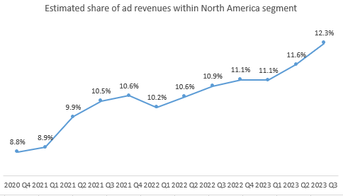 Amazon share of ad revenues