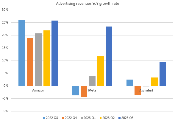 Amazon ad sales