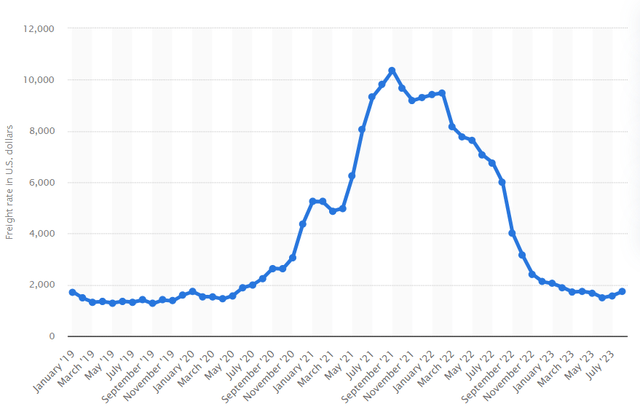 Container freight rates