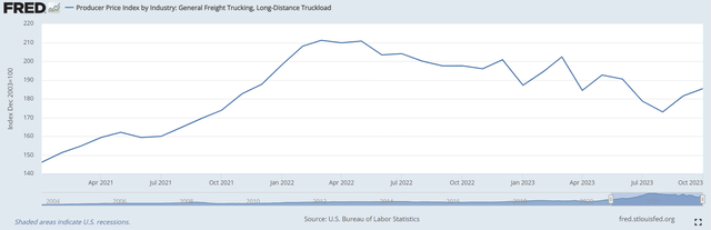 Trucking prices