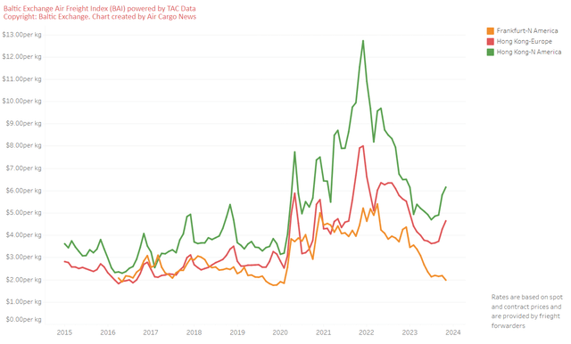 Air freight rates