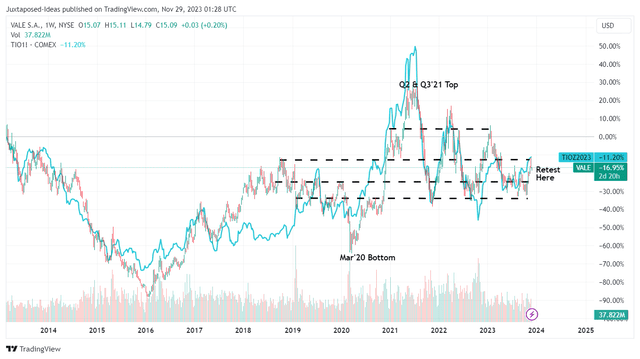 The Correlation Of Iron Ores To VALE's Stock Prices