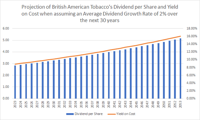 BTI: Projection of Dividend