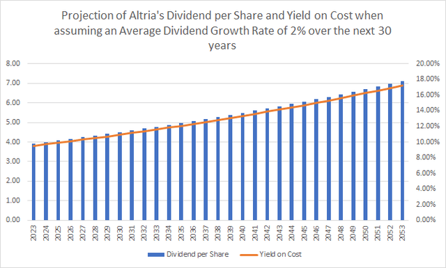 Altria: Projection Dividend
