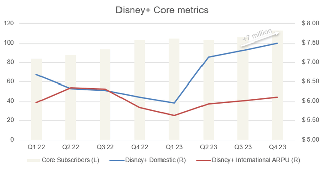 Disney+ ARPU