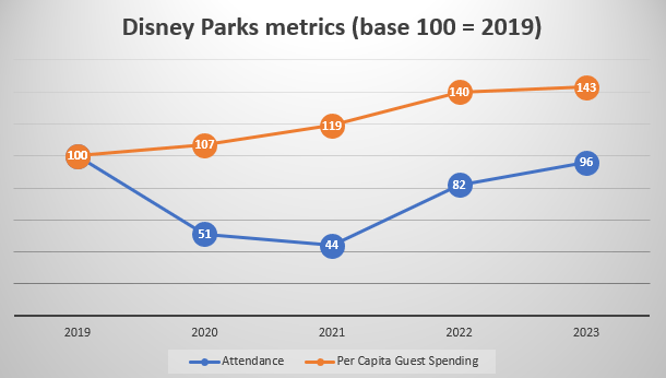 Disney park attendance