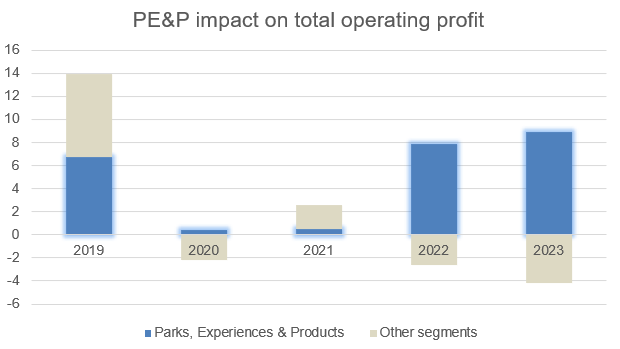 Disney parks operating profit