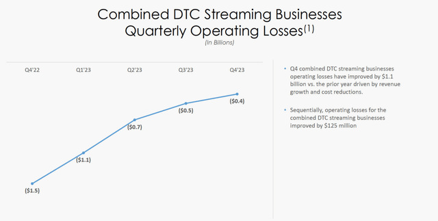 Disney DTC opertaing losses