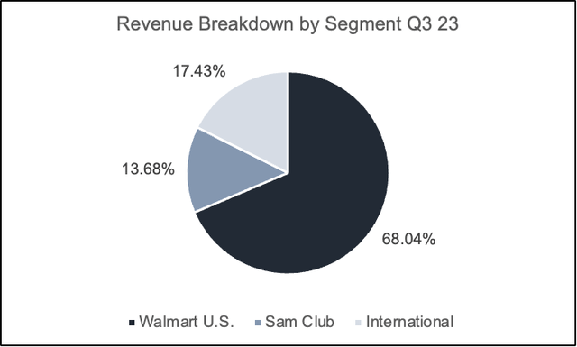 WMT Revenue per segment