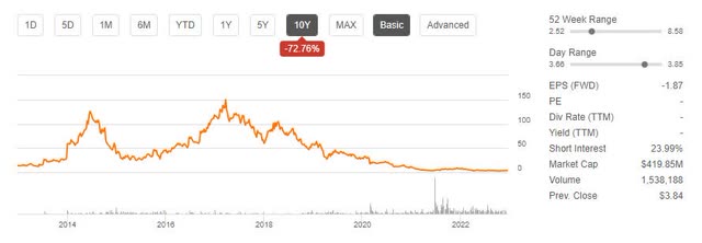 BLUE Stock Price Trend