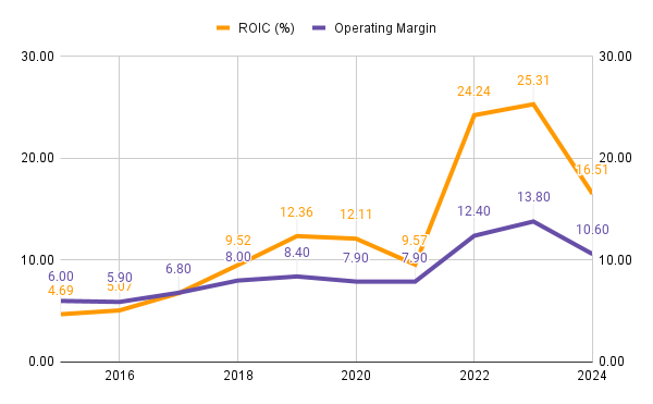 Cavco ROIC and Operating margin