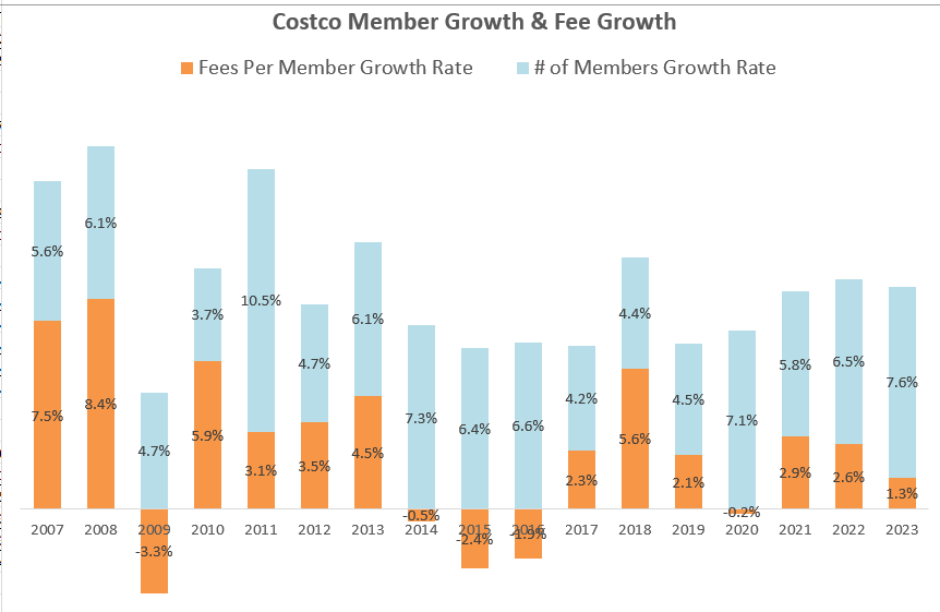 Costco Same Membership Fee For More Than Six Years; It Is Time Now