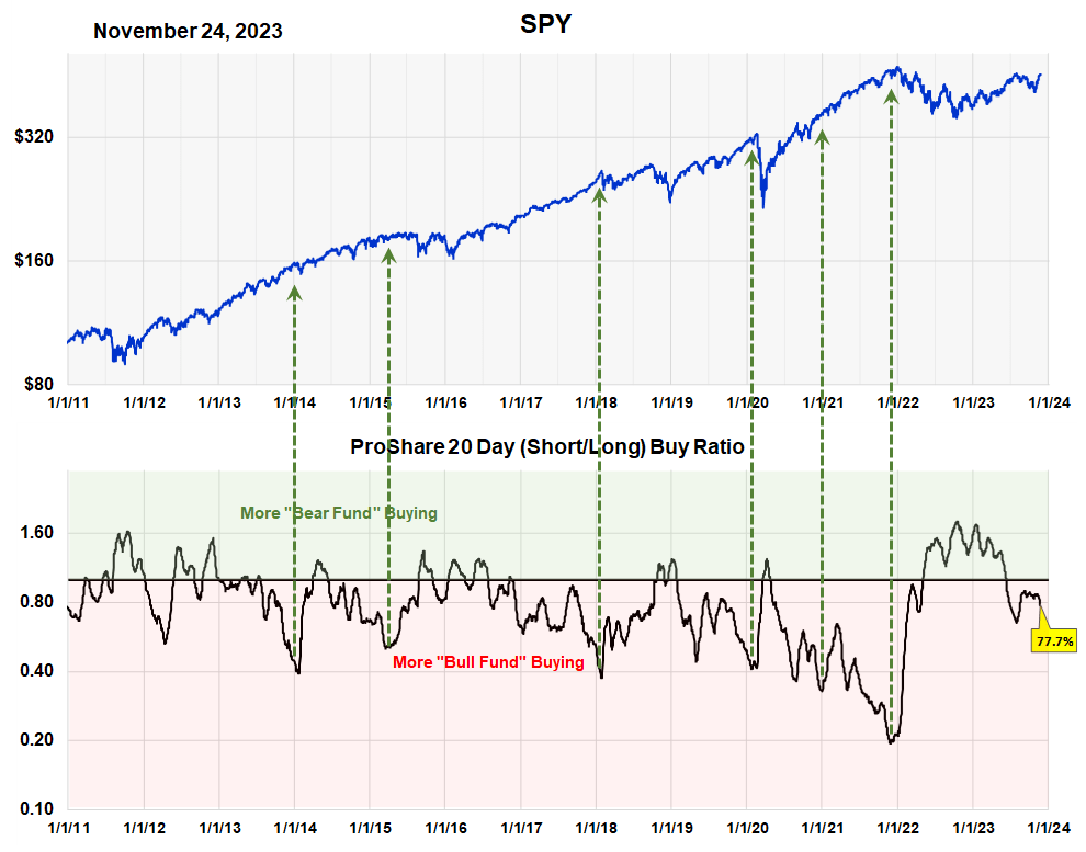 Short Selling Indicators Point To Higher Stock Prices At Least For A