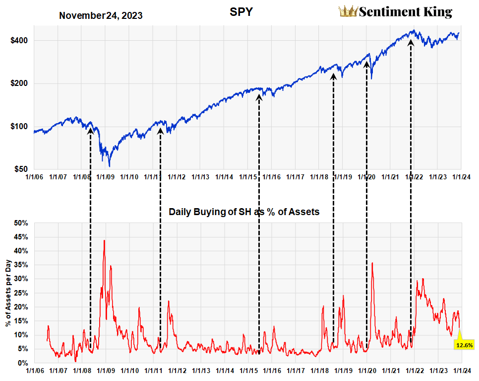 Short Selling Indicators Point To Higher Stock Prices At Least For A