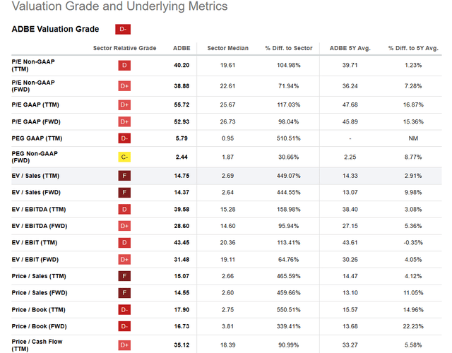 ADBE Valuation Metrics