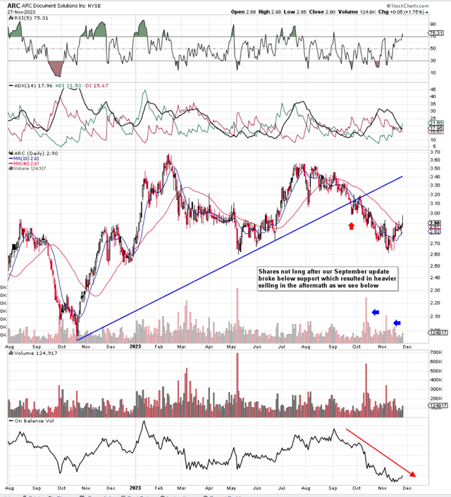 Arc Document Solutions Sluggish Top Line Growth Taking Its Toll On