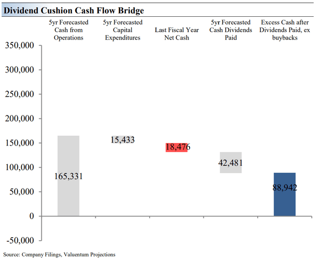 Dividend Cushion Cash Flow Bridge