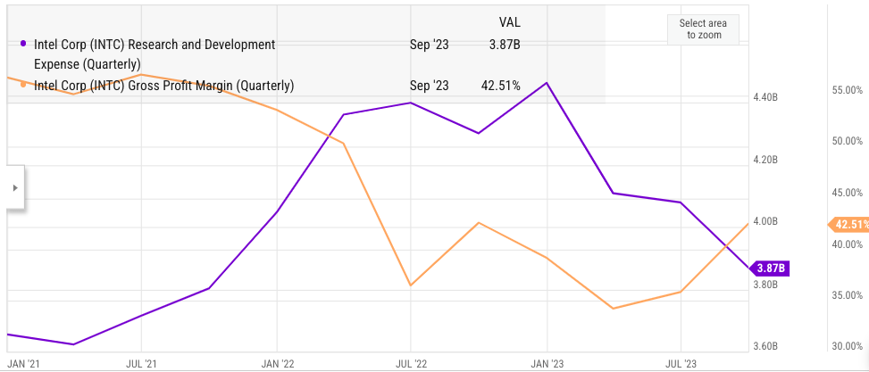 Gross margin and R&D trends of last few quarters.