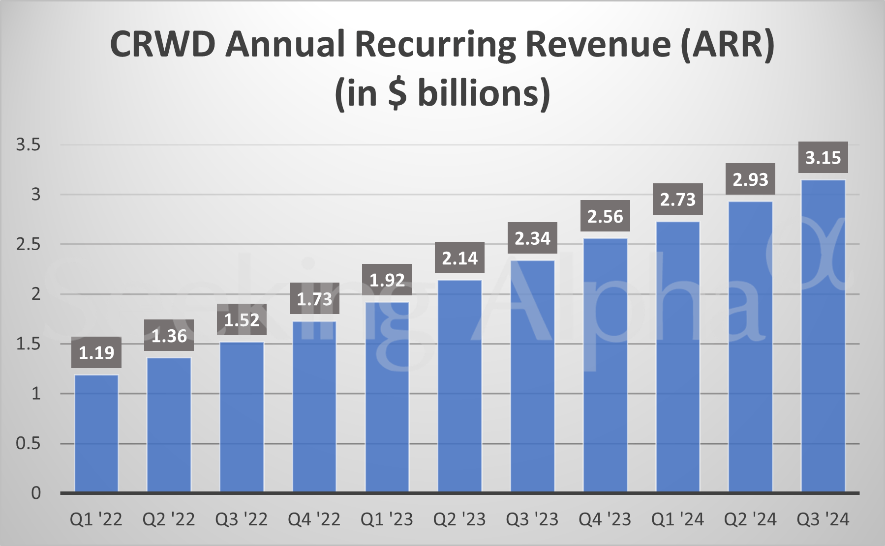 CrowdStrike in charts ARR tops 3B (NASDAQCRWD) Seeking Alpha