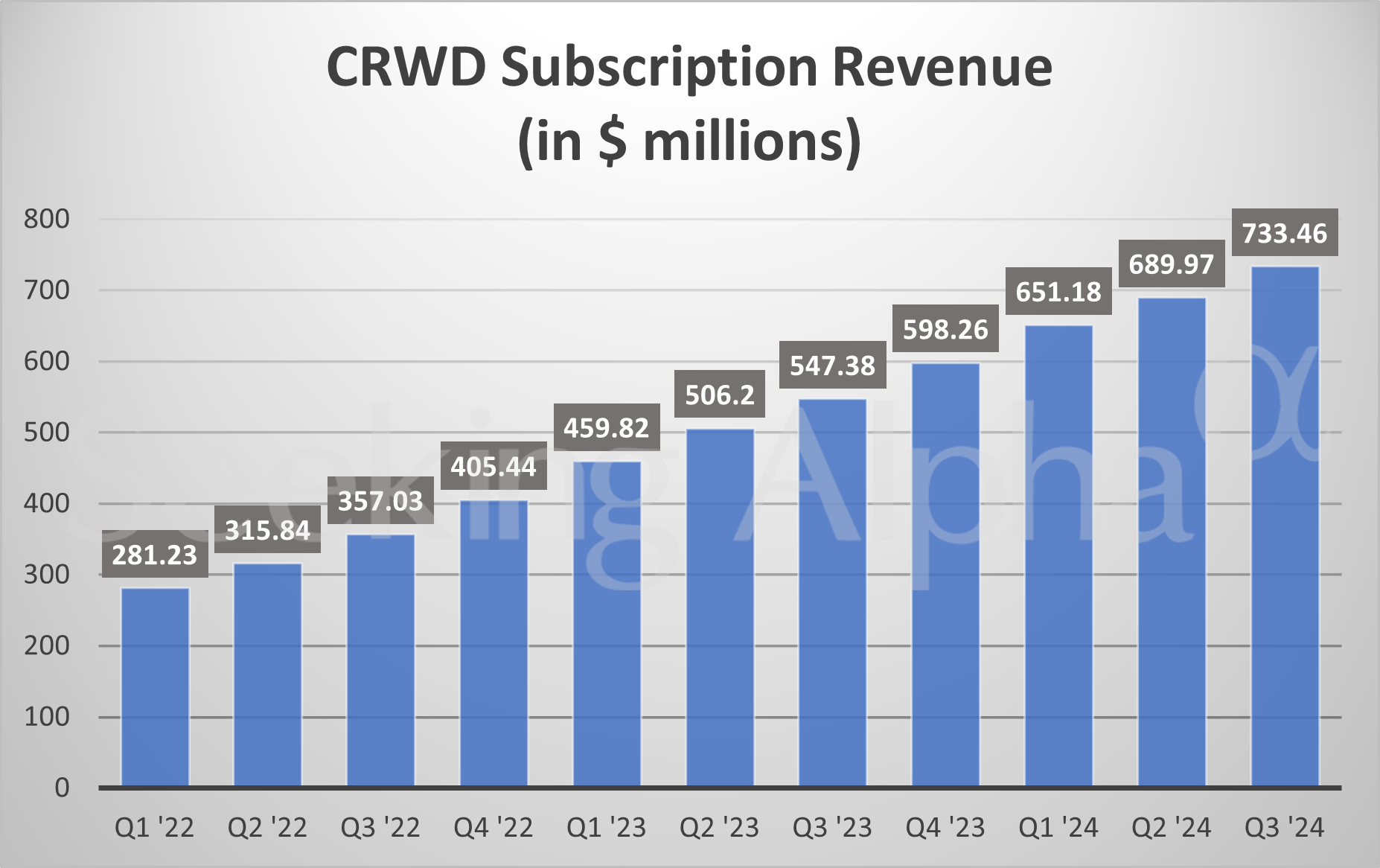 CrowdStrike In Charts: ARR Tops $3B (NASDAQ:CRWD) | Seeking Alpha