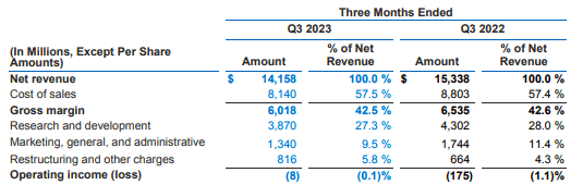 Intel’s decline in research and SG&A expense helped improve operating margin.