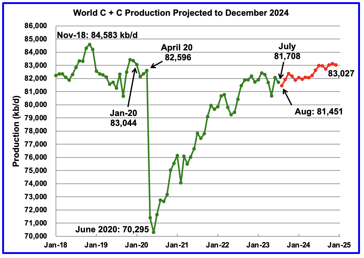 July Non OPEC And World Oil Production Seeking Alpha   Saupload World 1 