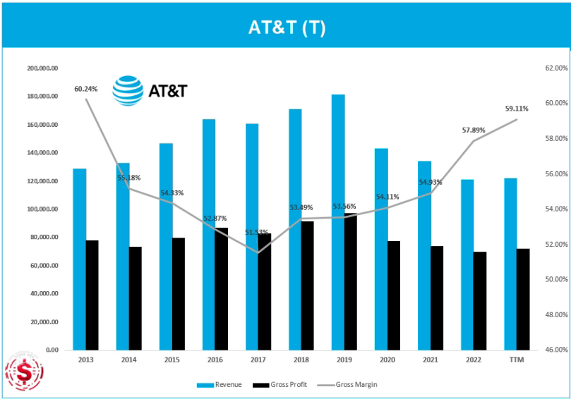 AT&T Revenue and Gross Margin -$T